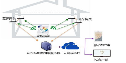 物聯(lián)網(wǎng)定位技術(shù)超全解析 定位正在從室外走向室內(nèi)